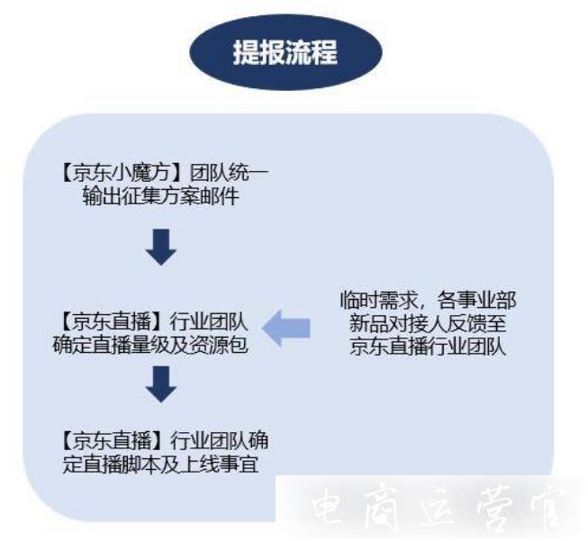 《上新了！京東》京東直播活動招商說明：站內(nèi)資源扶持有哪些?